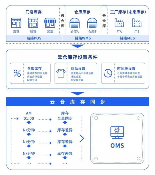 伊芙丽领跑双11秘籍：提升商品供给效率2.jpg