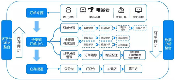 “全员卖货”就是发朋友圈？打通「全渠道」才是正事！3.jpg