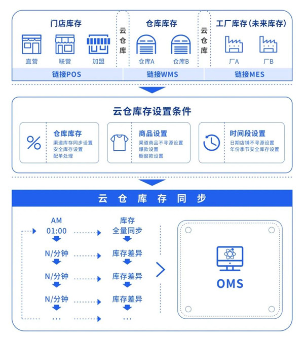 去库存之役：「云仓」轻装上阵，冲刺全渠道售罄4.jpg