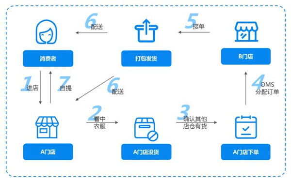 这些服装企业的供应链痛点怎么办？3.jpg