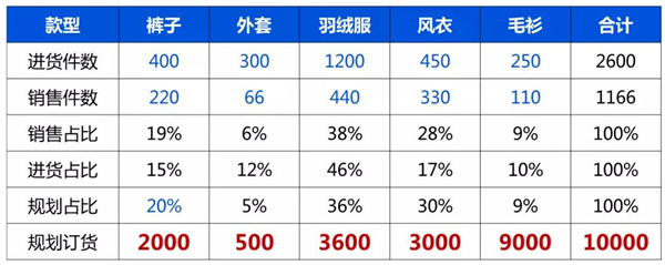 服饰库存太大？只因你不专业的订货技巧！科学OTB解读6.jpg