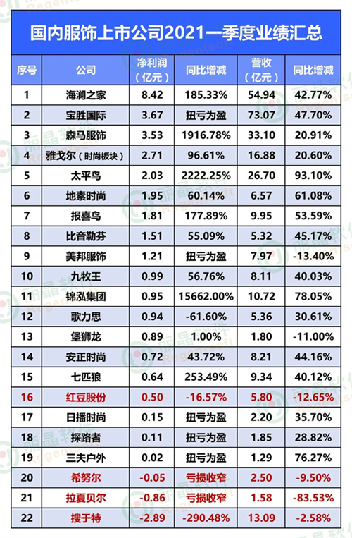 22家本土服饰企业一季度财报：回暖中仍有挑战2.jpg