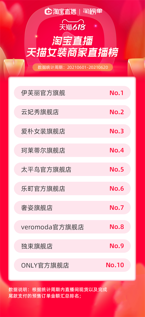 天猫618服饰行业淘宝直播主播终极排行榜单出炉！3.png