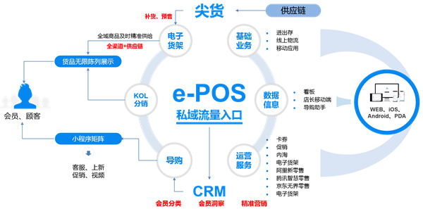 丽晶软件店铺e-POS：智慧零售终端门店一体化管理系统！.png