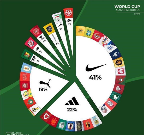 从2022世界杯球衣赞助看市场：中国品牌走向世界任重道远！3.jpg