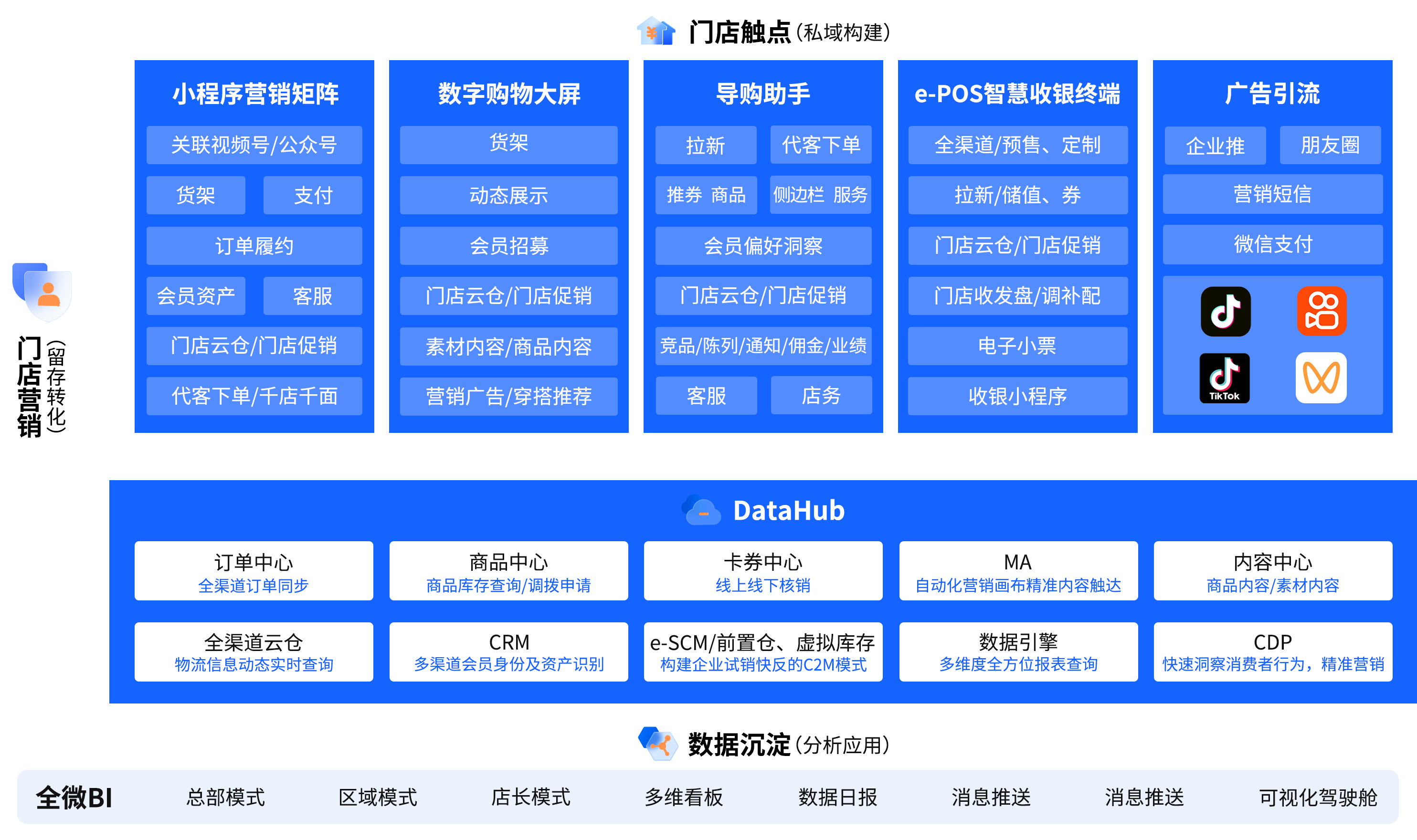 丽晶软件数智门店解决方案架构.png