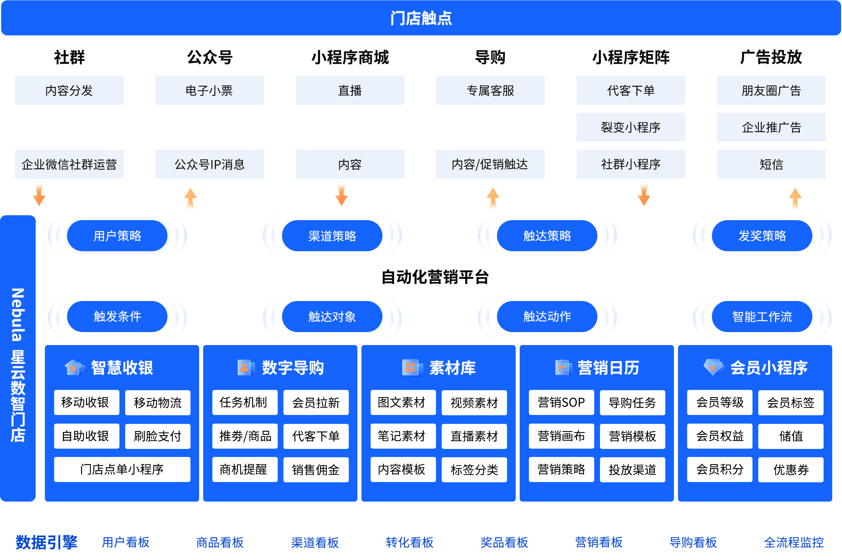 丽晶软件Nebula星云-数字门店方案图.png