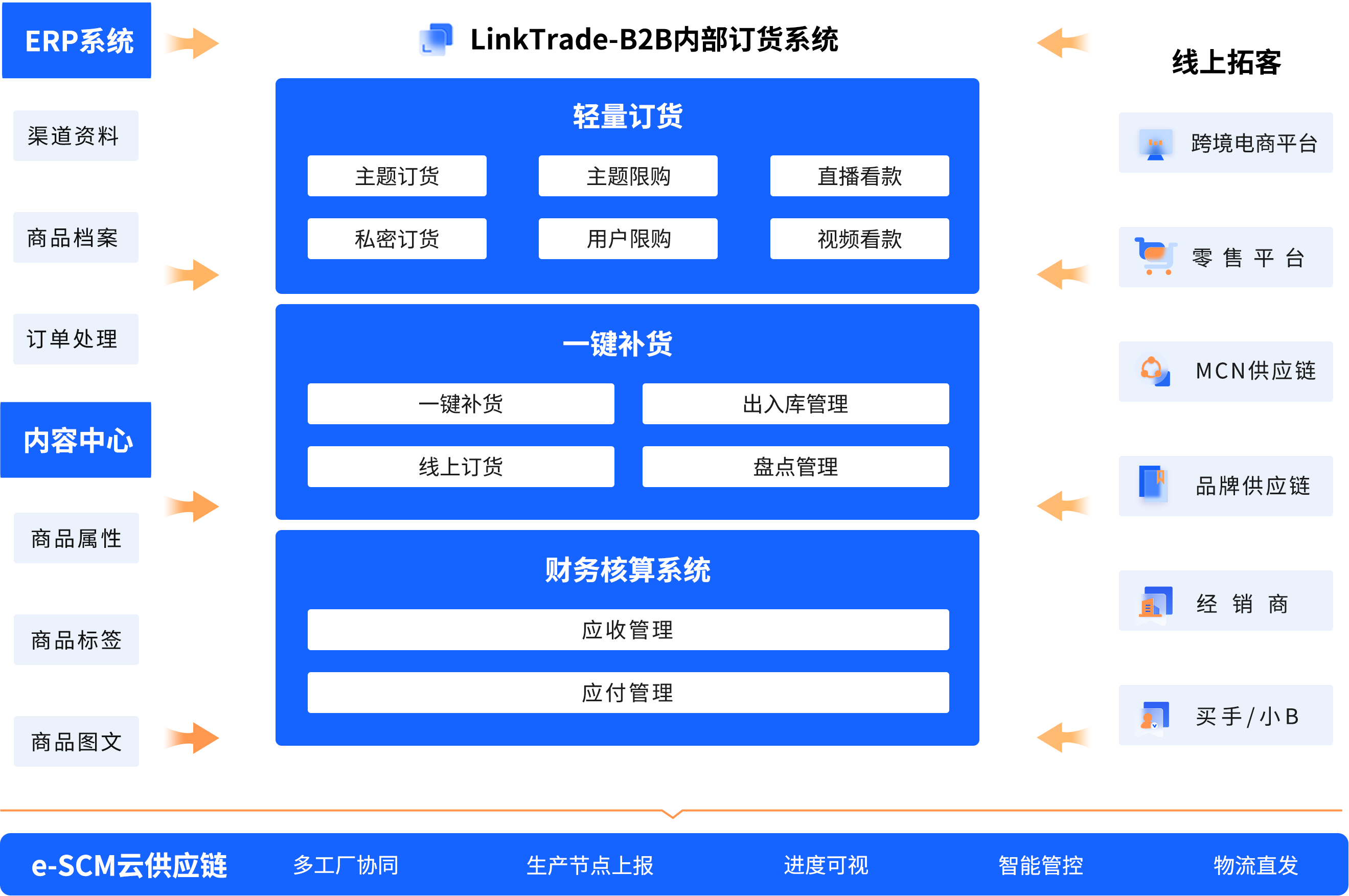 丽晶软件LinkTrade-B2B内部订货系统方案图.png