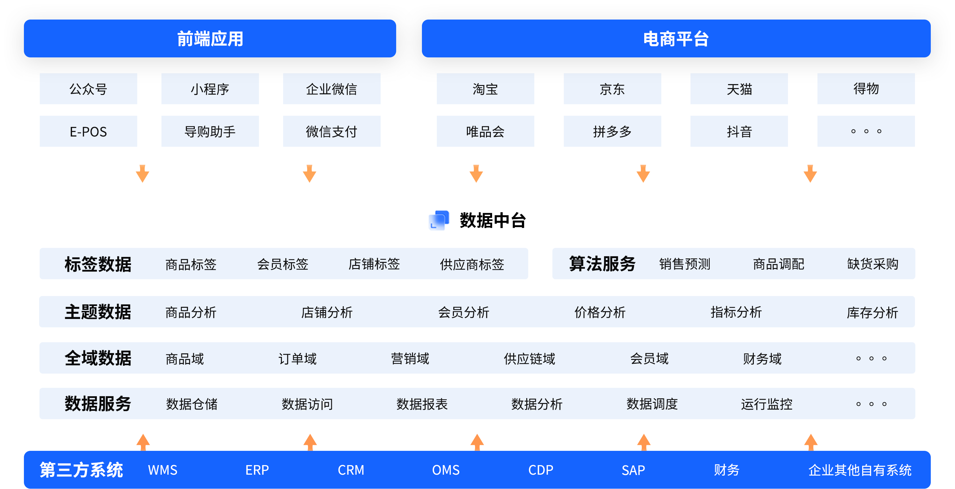 丽晶软件一站式数据中台场景图方案图.png