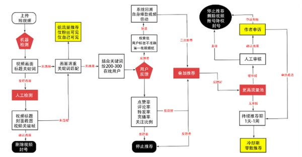 视频号抖音小红书三大主流平台流量算法机制是怎样的？2.png