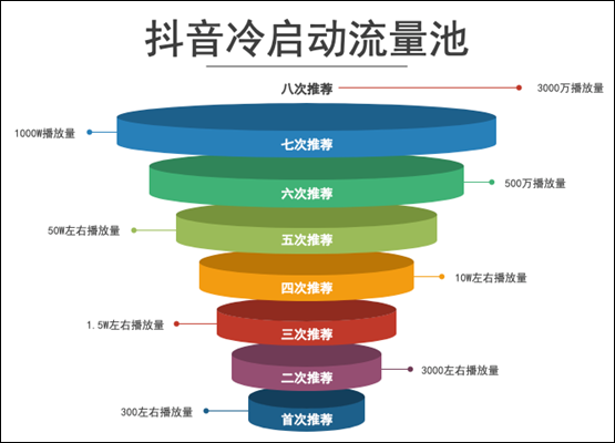 视频号抖音小红书三大主流平台流量算法机制是怎样的？3.png