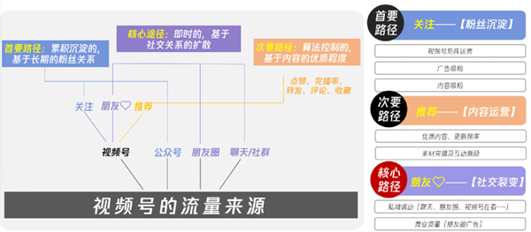 视频号抖音小红书三大主流平台流量算法机制是怎样的？4.png