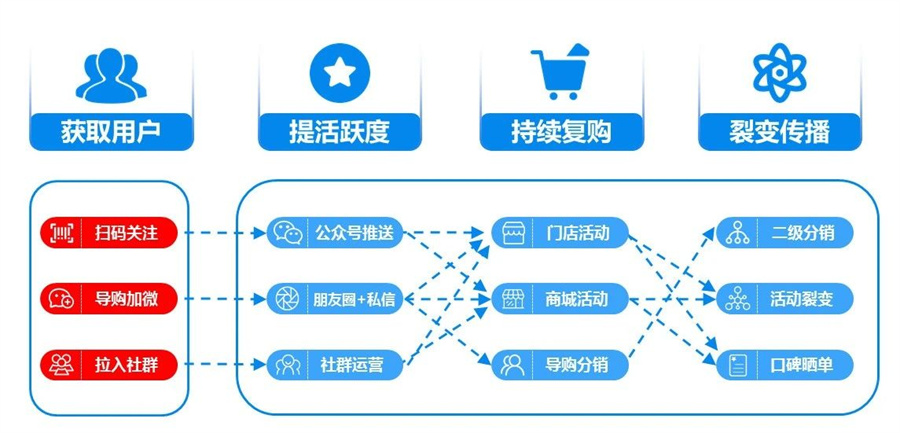 私域流量保卫战：从“门店运营”到“会员运营”.jpg