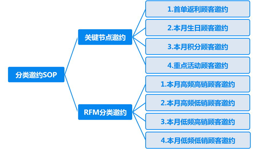 学会这3招，老客复购不用愁！| 私域会员运营（三）.png