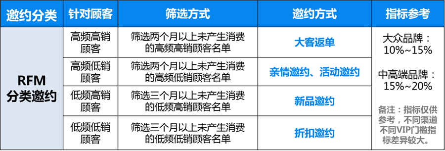 学会这3招，老客复购不用愁！| 私域会员运营（三）.png