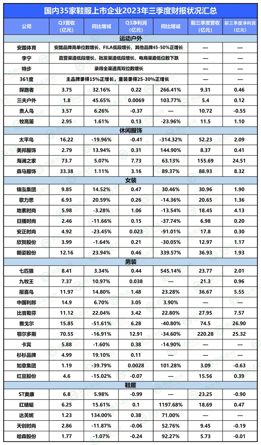 35家本土上市服企三季度财报披露：K型分化加剧2.jpg