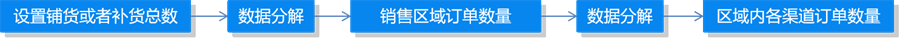YANANO啄木鸟： 打造供销协同运营体系，落地“试销快反”模式2.png