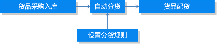 YANANO啄木鸟： 打造供销协同运营体系，落地“试销快反”模式3.png