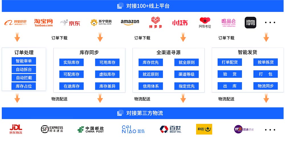 需对接淘宝、京东、拼多多等多电商平台，哪个服装ERP系统好用？.jpg