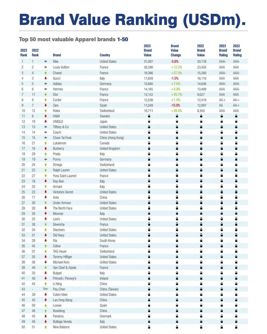 2023年全球服饰品牌50强名单：安踏李宁波司登等品牌上榜！4.jpg