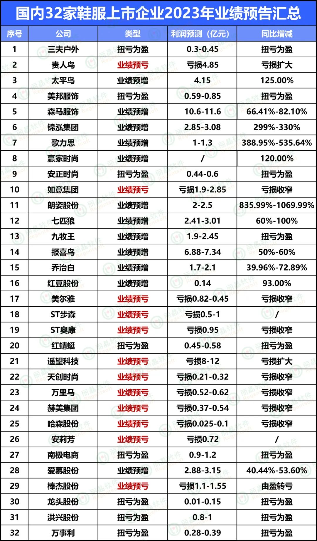 32家服装上市企业2023年业绩“剧透”，寻求第二增长曲线2.jpg