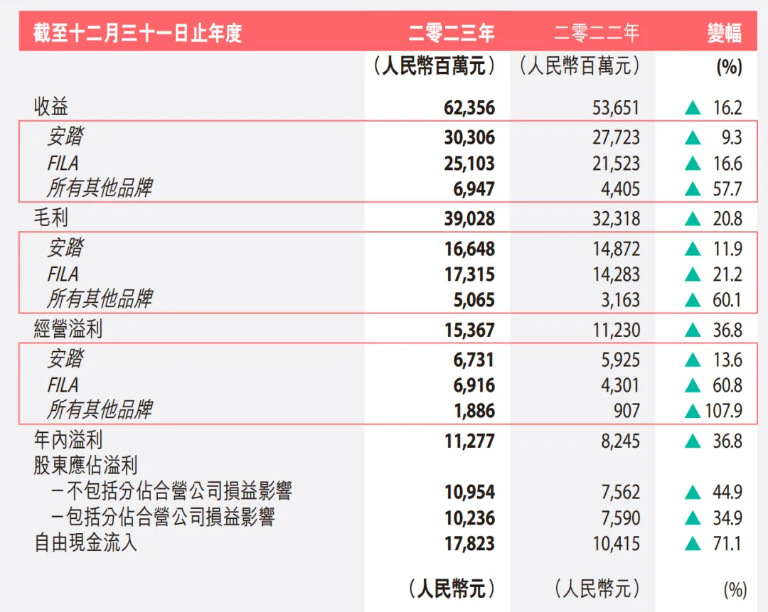 安踏、李宁、特步、361°四大国产运动品牌2023年度业绩汇总.webp