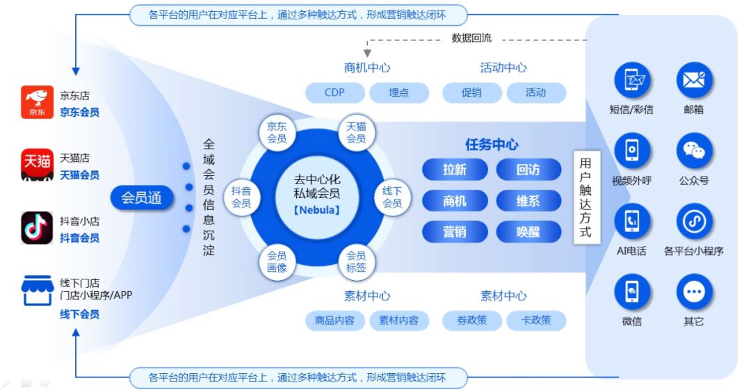 “守存量-创增量”构建去中心化的私域运营体系主题沙龙.jpg