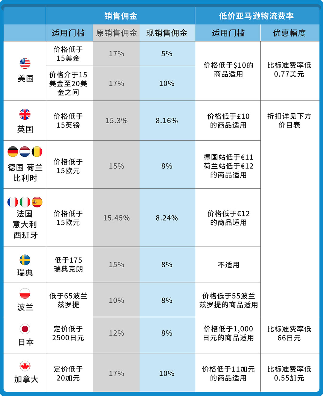 急了？亚马逊服装佣金大幅度下调，从北美扩至欧洲及日本！.jpg