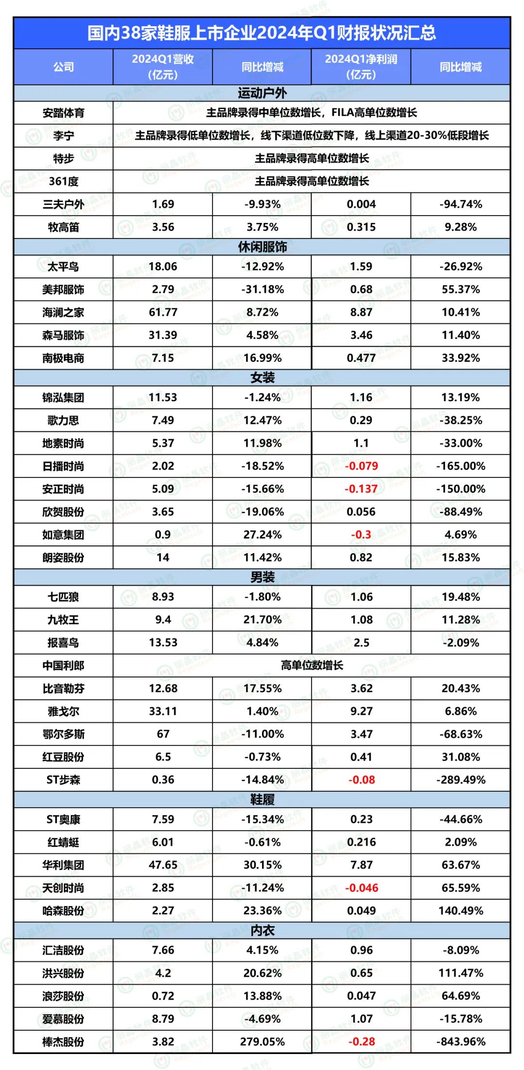 38家本土上市服企一季度财报披露：冰火两重天2.jpg