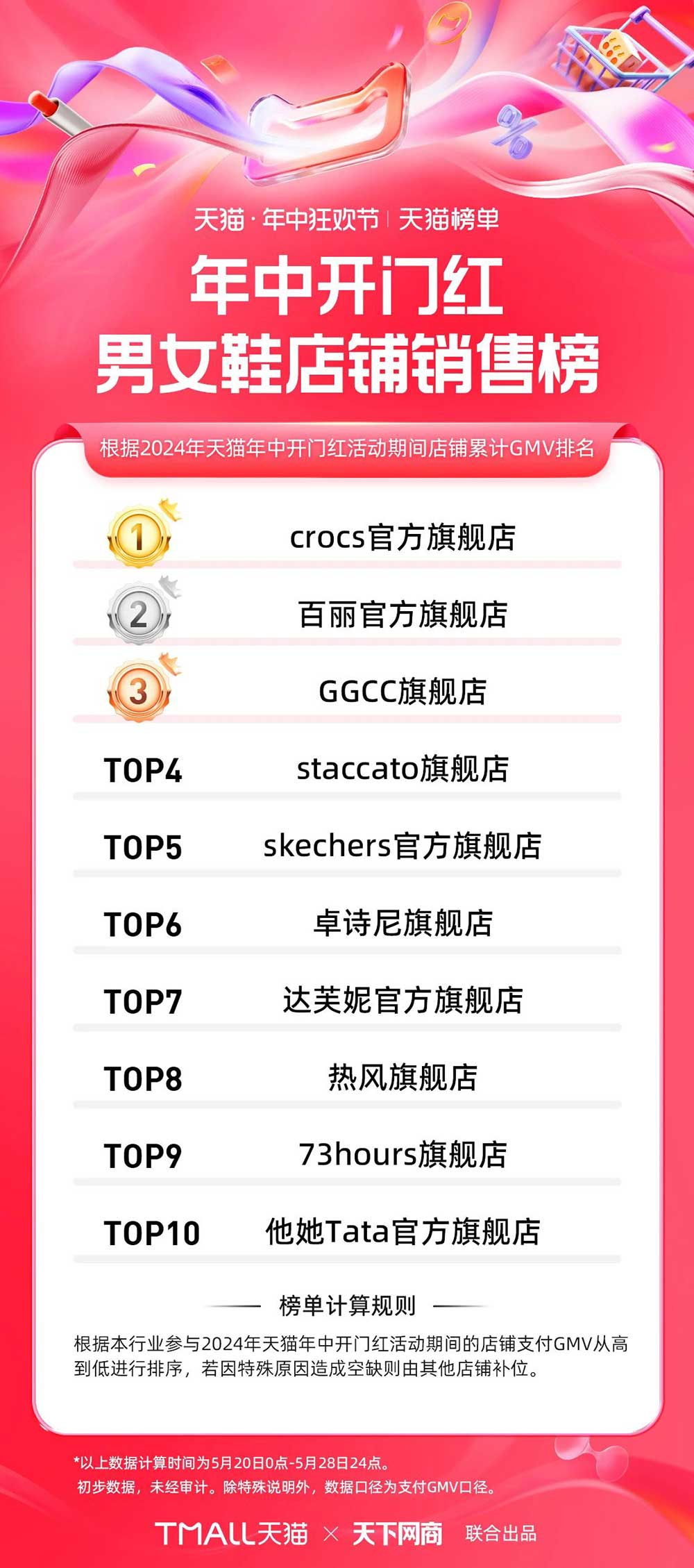 2024年天猫618服饰时尚品牌第一波成交排行榜3.jpg