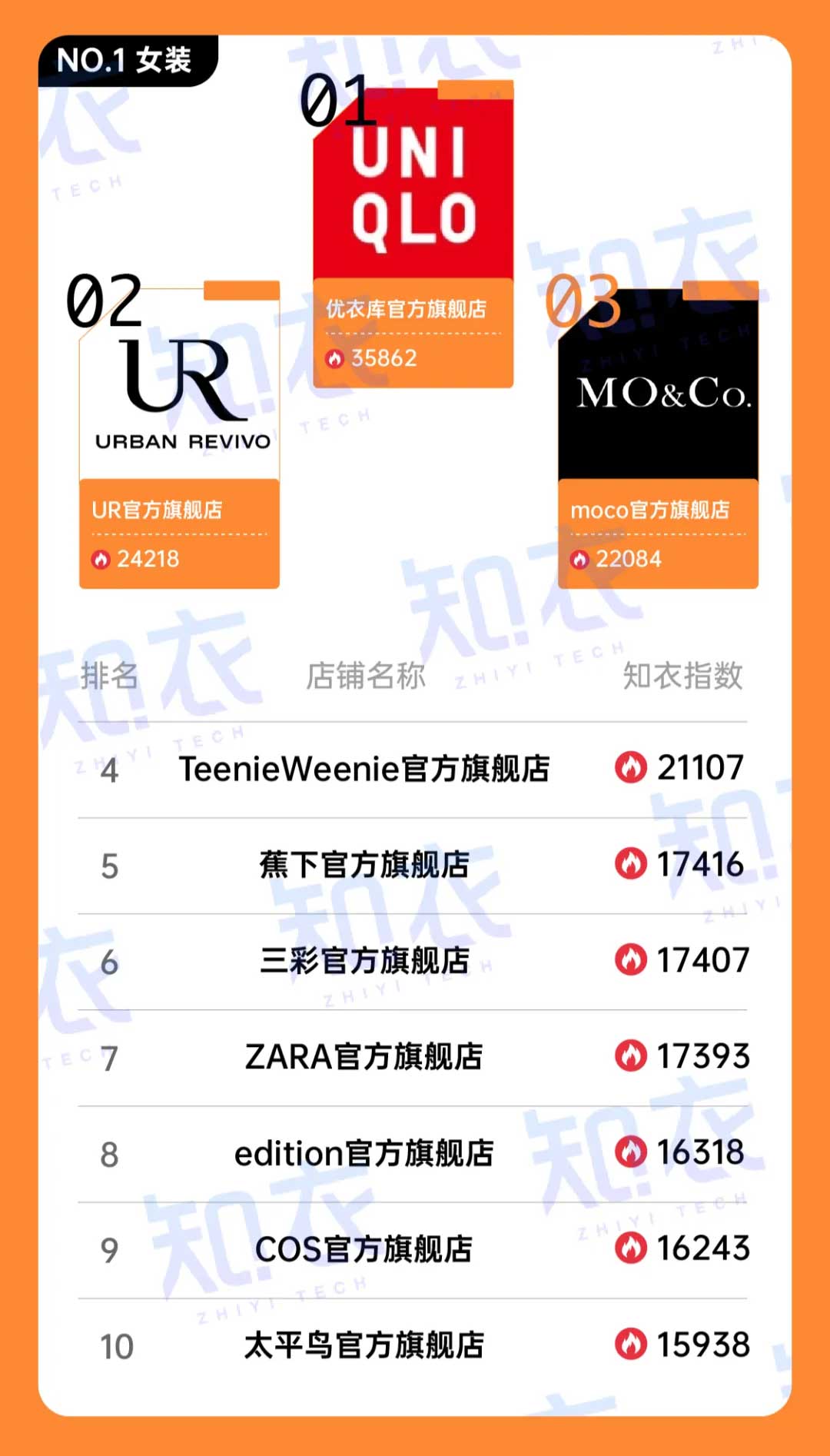 天猫618服装行业各品牌店铺排行榜.jpg