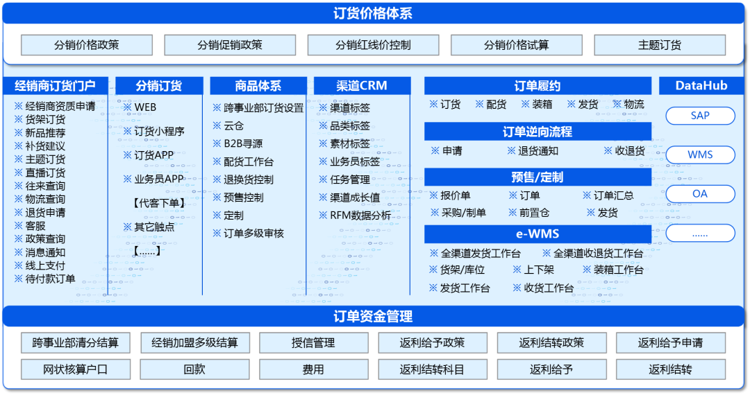 丽晶分销管理数字化能力升级，赋能全链路交易场景，构建一体化运营2.png