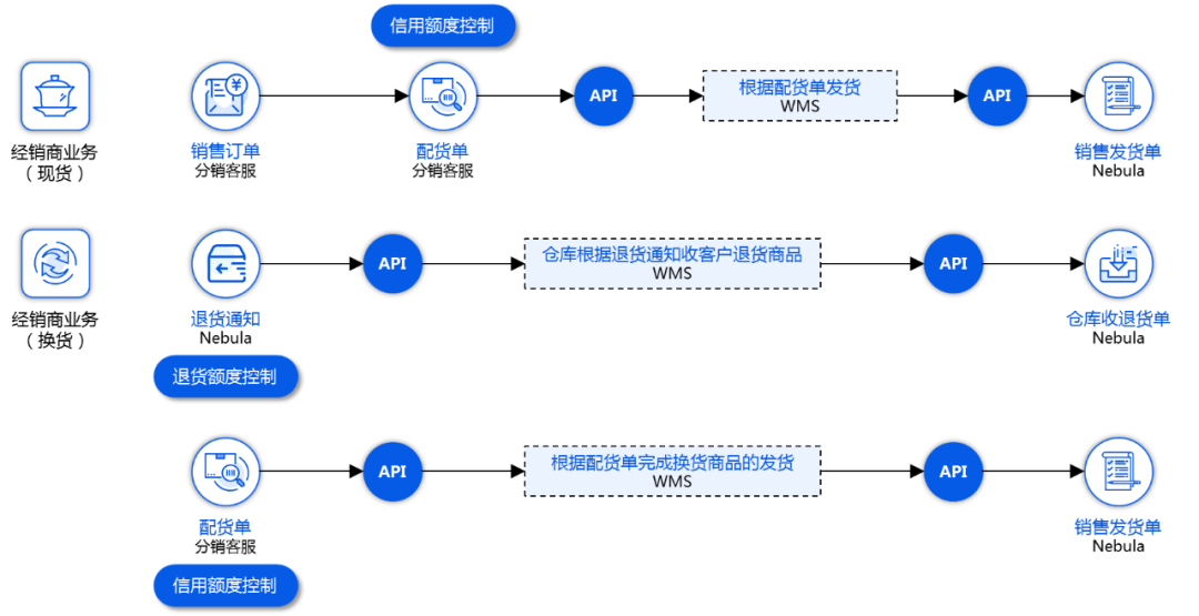 丽晶分销管理数字化能力升级，赋能全链路交易场景，构建一体化运营5.png