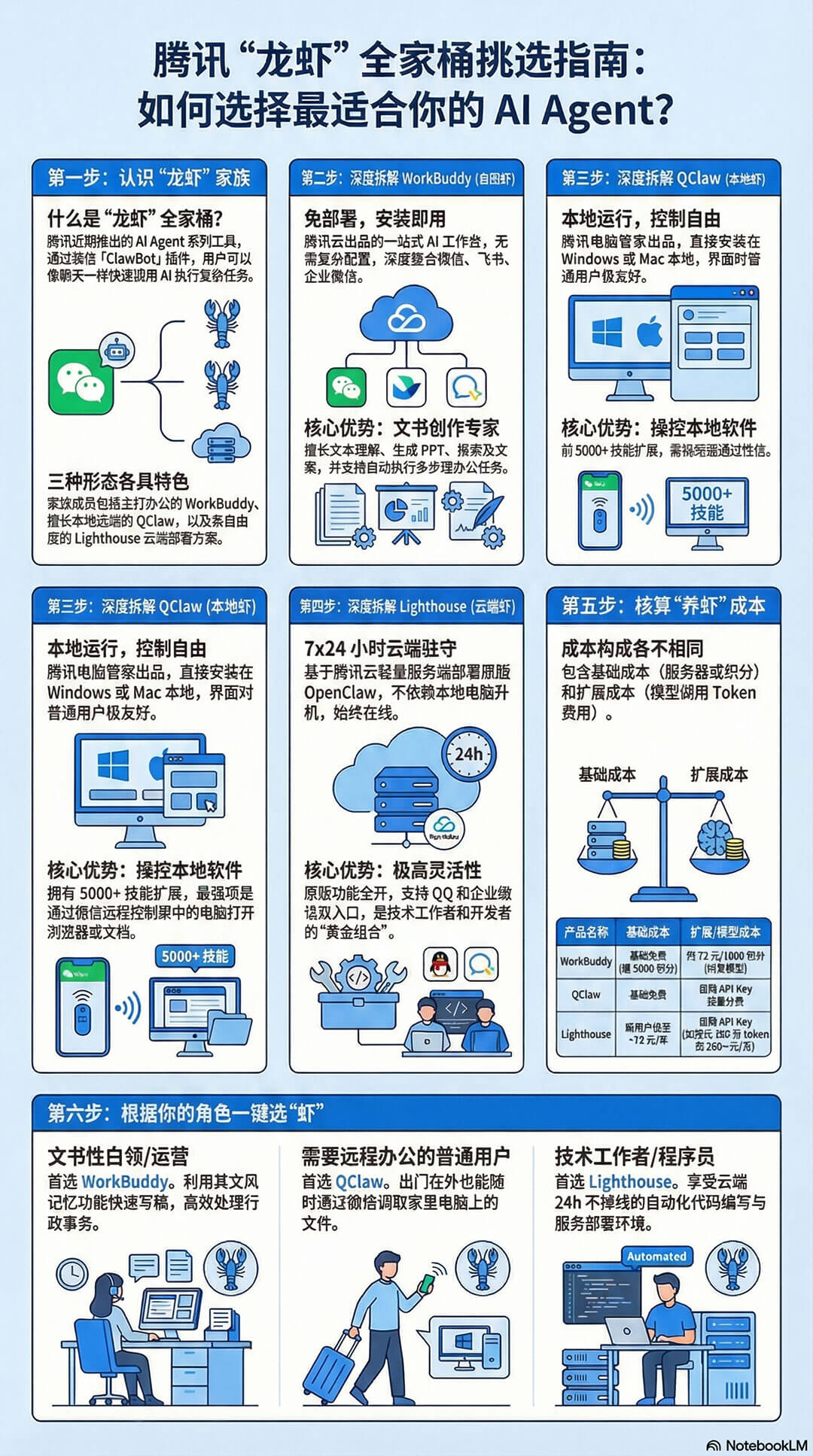 腾讯“龙虾”全家桶大横评！看看哪只“虾”更适合你