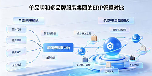 2026多品牌服装集团ERP选型指南：独立核算、数据隔离、全局可视的三个核心能力