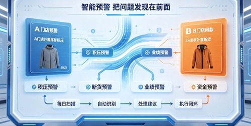 库存预警+补货提醒+业绩监控：服装ERP系统的智能预警到底有多强？
