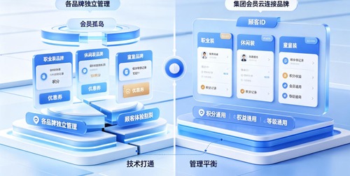 集团旗下五个品牌，会员数据还割裂着？多品牌会员通的技术架构与业务规则设计