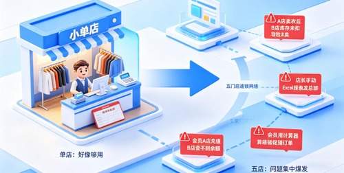 2026服装店买系统，几百块和几万块的区别到底在哪？5个维度拆给你看