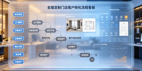 全屋定制门店从预约量房到方案确认到签约，周期长、环节多，预约系统能不能把全流程串起来管理？