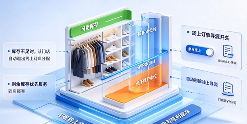 服装门店的库存保护水位，能不能按SKU、按门店、按旺季淡季分别配置？哪个系统支持？