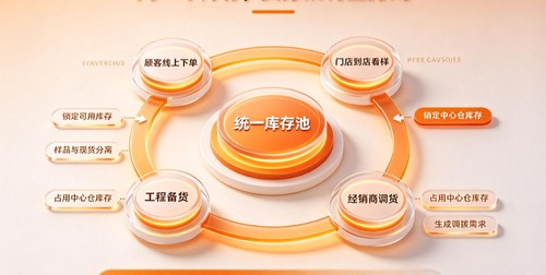 建材门店做全渠道，库存数据延迟导致超卖、缺货、对账难，怎么管好线上订单和门店库存？