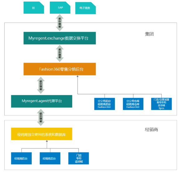 中小服饰企业选哪种服装ERP软件好用？-FashionFlow解决方案示意图.png