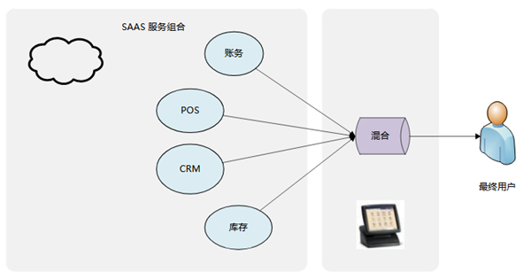 中小服饰企业选哪种服装ERP软件好用？-FashionCloud解决方案示意图.png