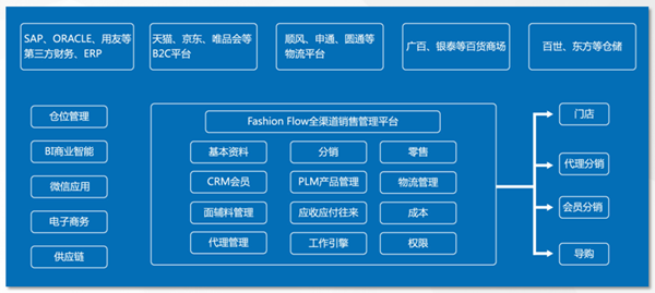 Fashion Flow解决方案框架图2.png