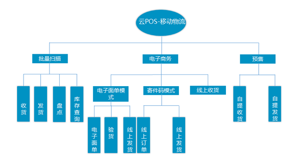 丽晶云POS移动物流产品功能架构.png