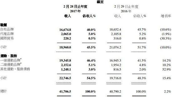百丽宝胜相继退市，体育用品零售界要变天？.jpg