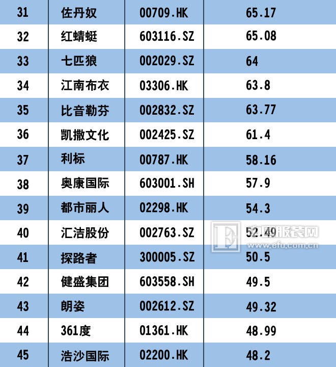 统计：2017中国服装上市公司市值排行榜100强