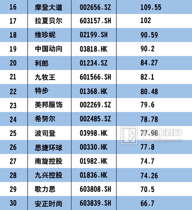 统计：2017中国服装上市公司市值排行榜100强