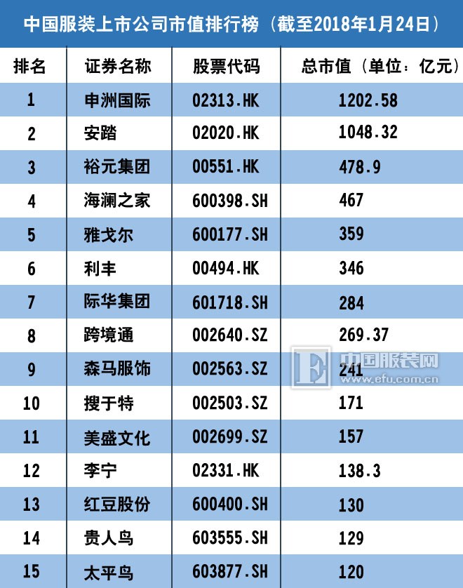 统计：2017中国服装上市公司市值排行榜100强