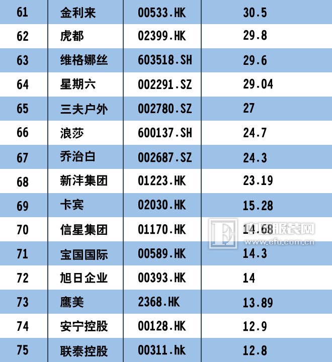 统计：2017中国服装上市公司市值排行榜100强